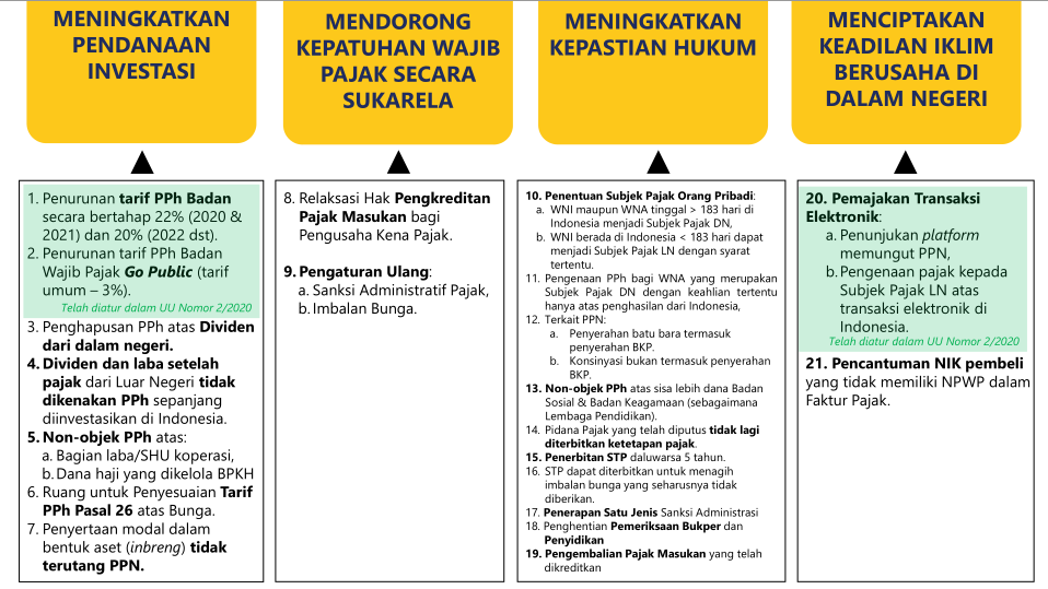 Bidang Perpajakan di Omnibus Law Cipta Kerja